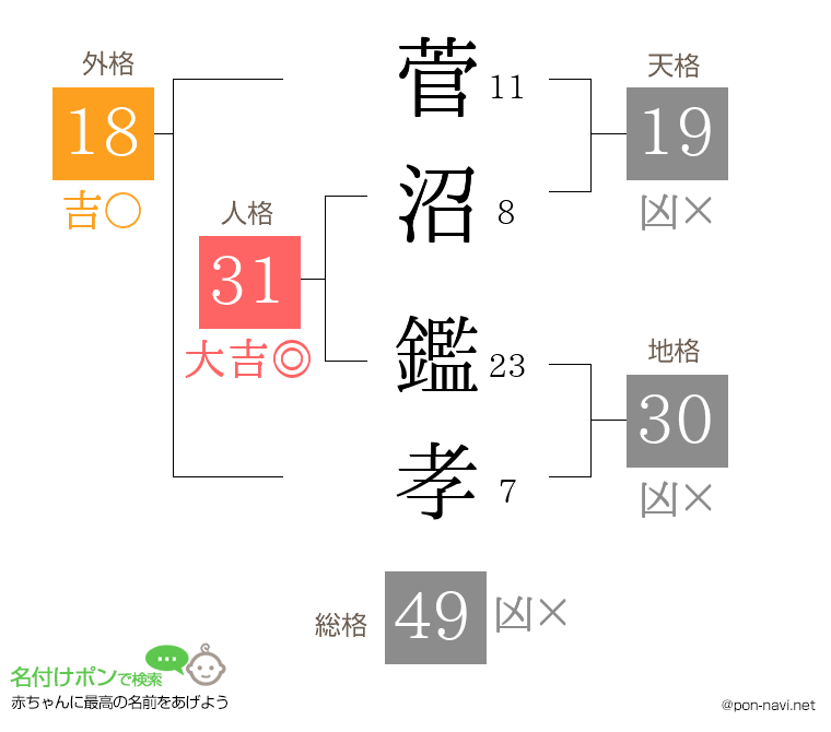 菅沼 鑑孝さんの姓名判断結果