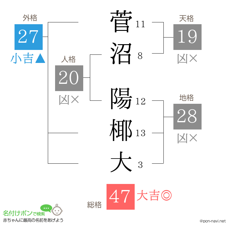菅沼 陽椰大さんの姓名判断結果