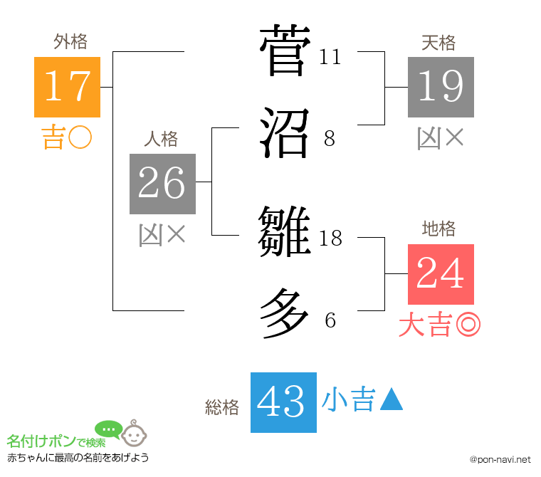 菅沼 雛多さんの姓名判断結果