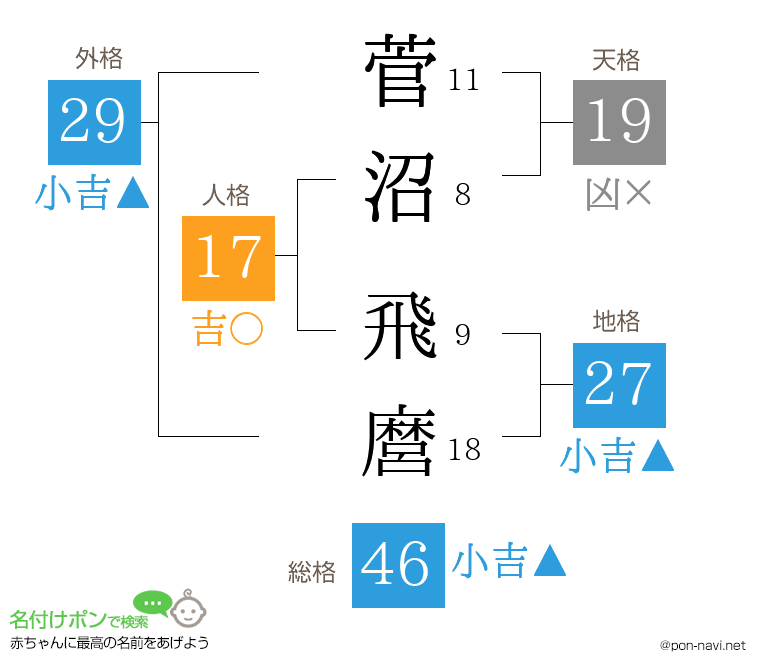 菅沼 飛麿さんの姓名判断結果
