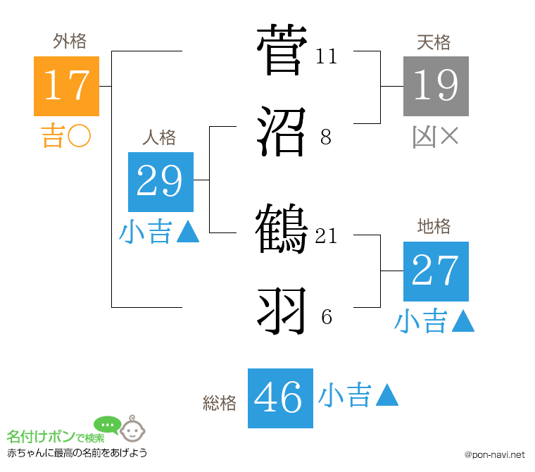 菅沼 鶴羽さんの姓名判断結果