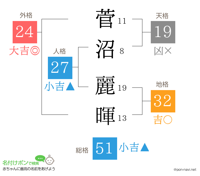 菅沼 麗暉さんの姓名判断結果