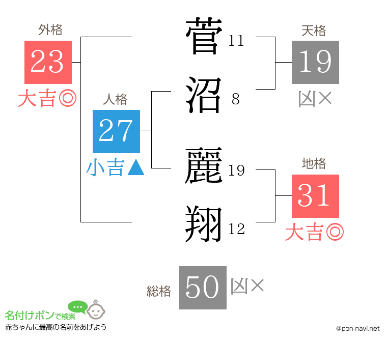 菅沼 麗翔さんの姓名判断結果