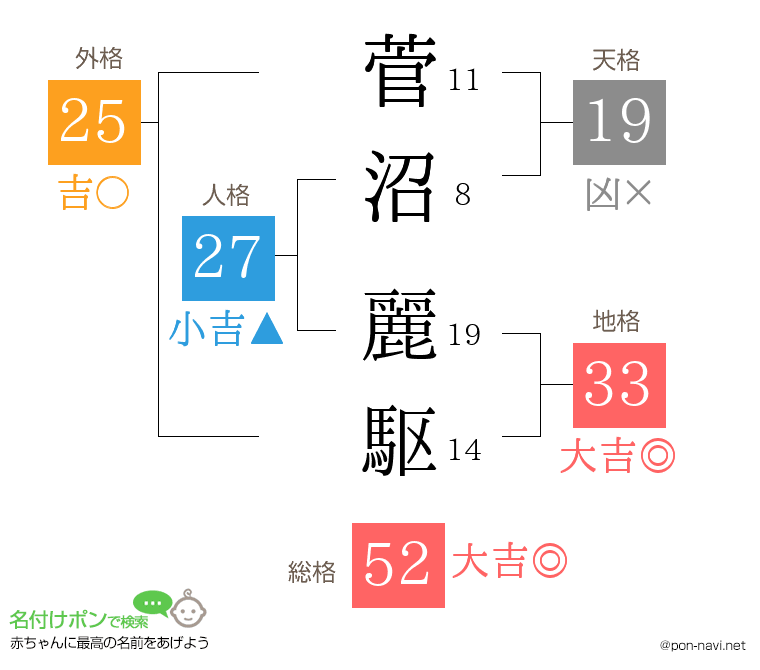 菅沼 麗駆さんの姓名判断結果
