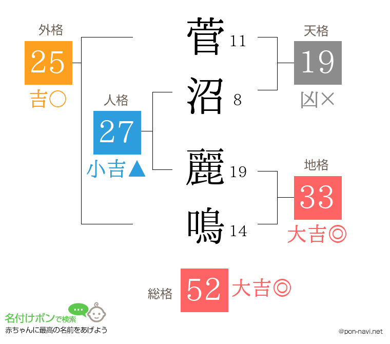 菅沼 麗鳴さんの姓名判断結果