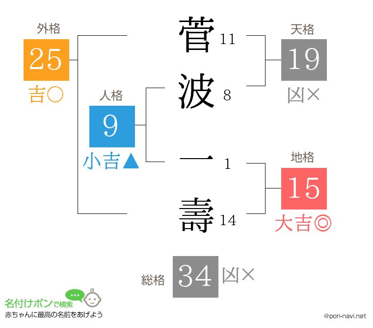 菅波 一壽さんの姓名判断結果