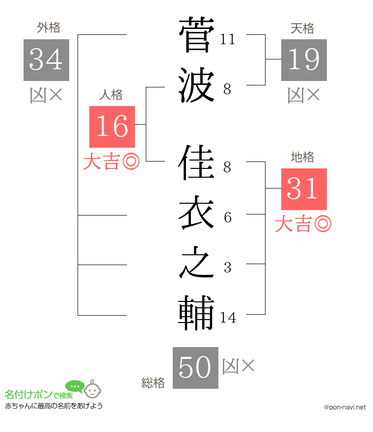 菅波 佳衣之輔さんの姓名判断結果