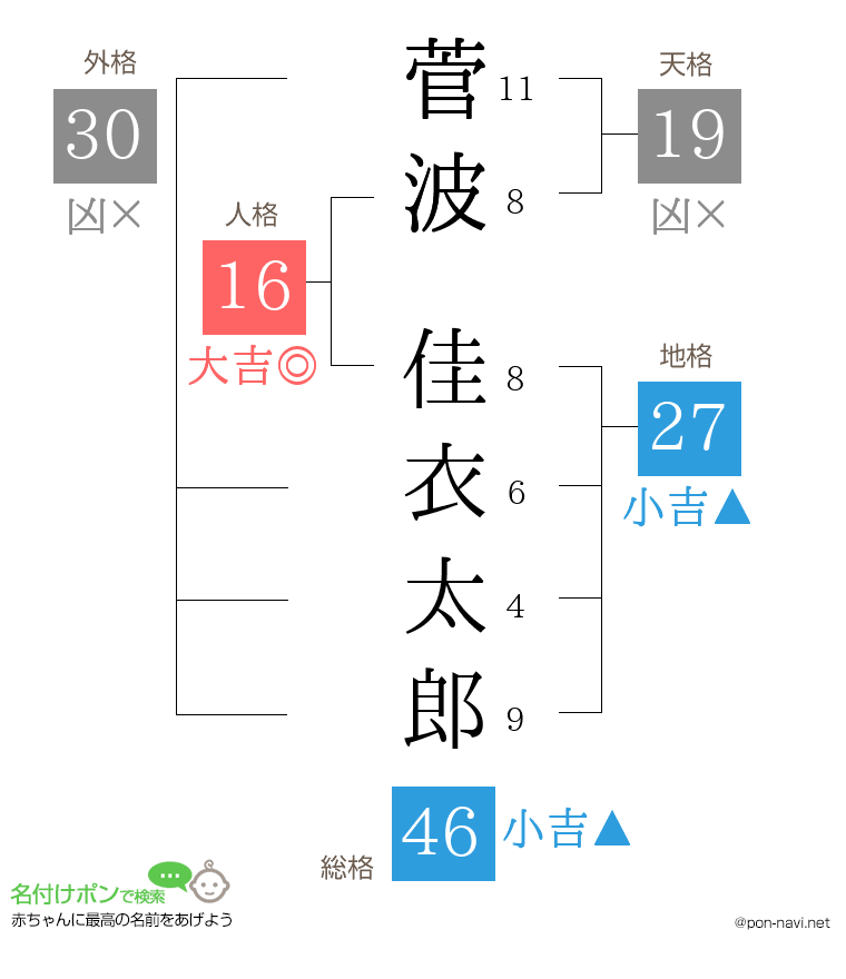 菅波 佳衣太郎さんの姓名判断結果