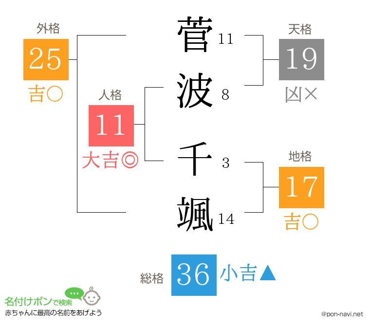 菅波 千颯さんの姓名判断結果