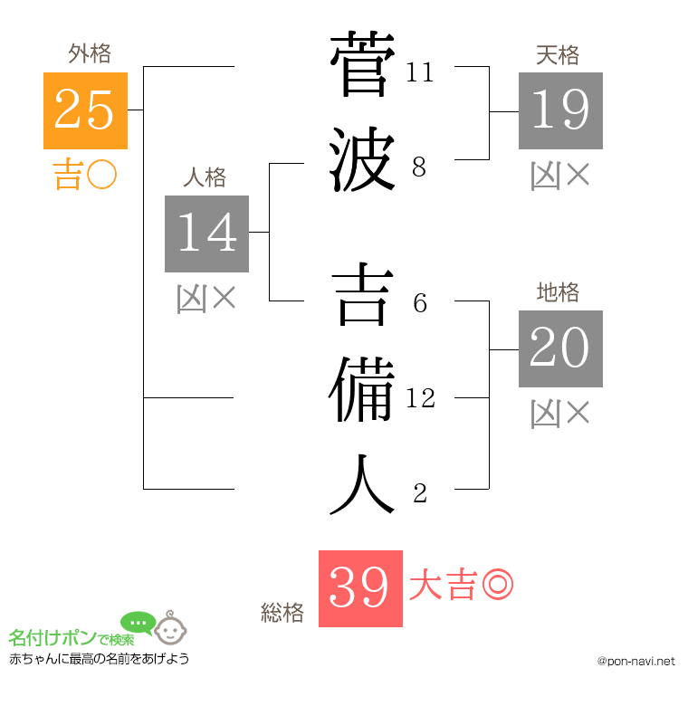 菅波 吉備人さんの姓名判断結果