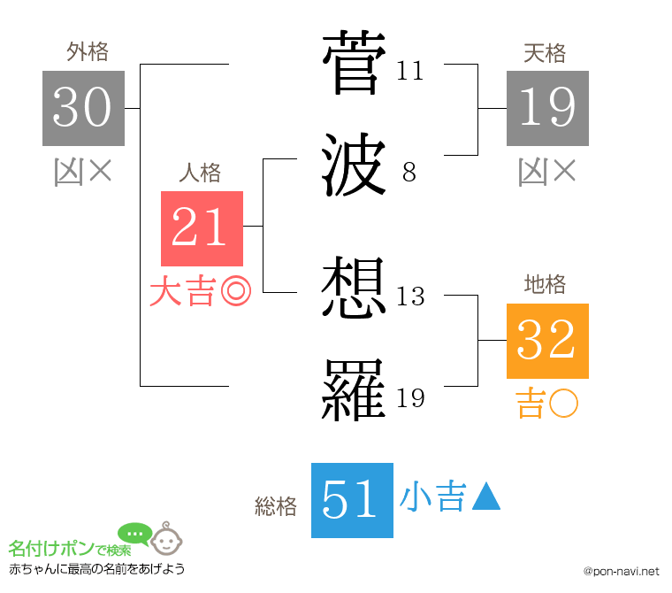 菅波 想羅さんの姓名判断結果