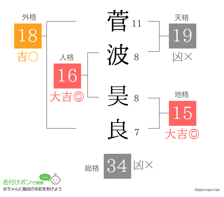 菅波 昊良さんの姓名判断結果