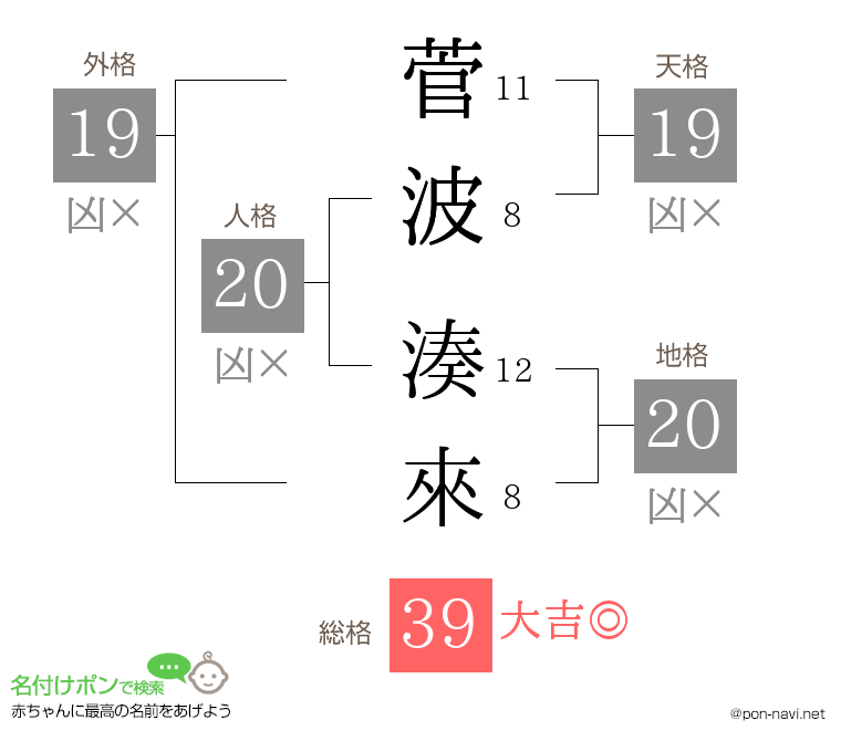 菅波 湊來さんの姓名判断結果