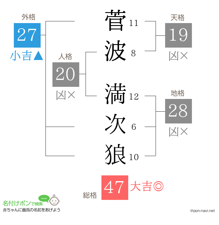 菅波 満次狼さんの姓名判断結果
