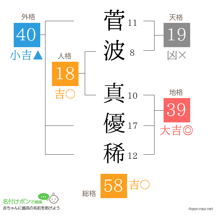 菅波 真優稀さんの姓名判断結果