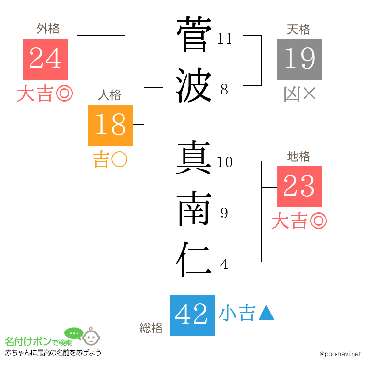 菅波 真南仁さんの姓名判断結果