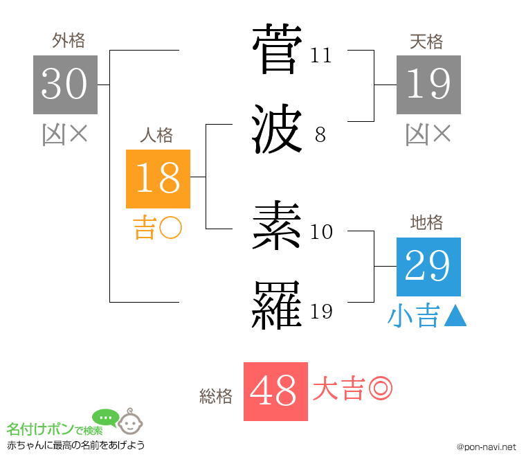 菅波 素羅さんの姓名判断結果