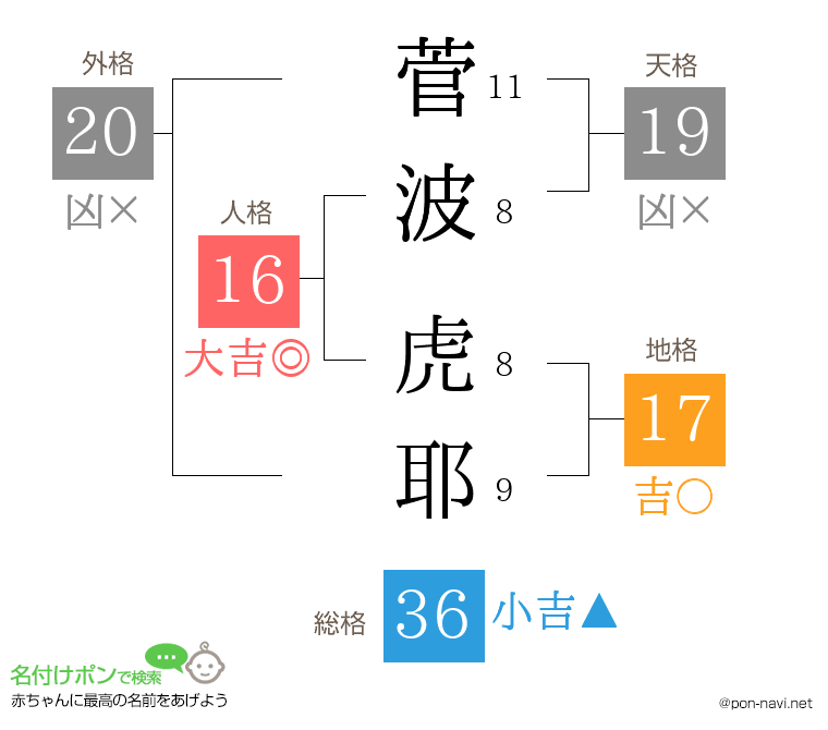 菅波 虎耶さんの姓名判断結果