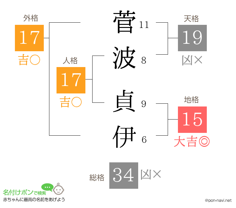 菅波 貞伊さんの姓名判断結果