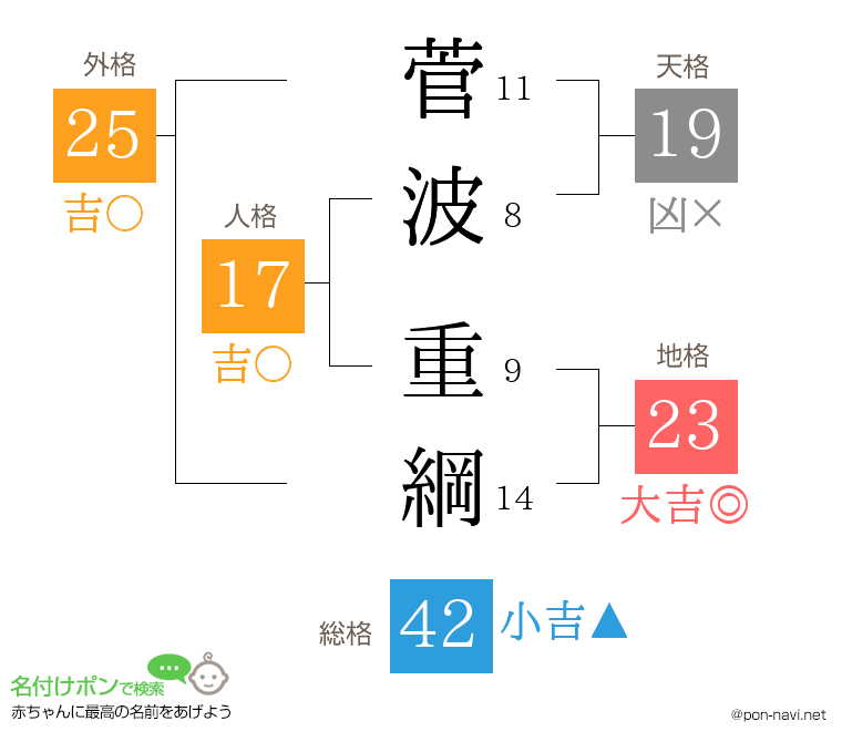 菅波 重綱さんの姓名判断結果