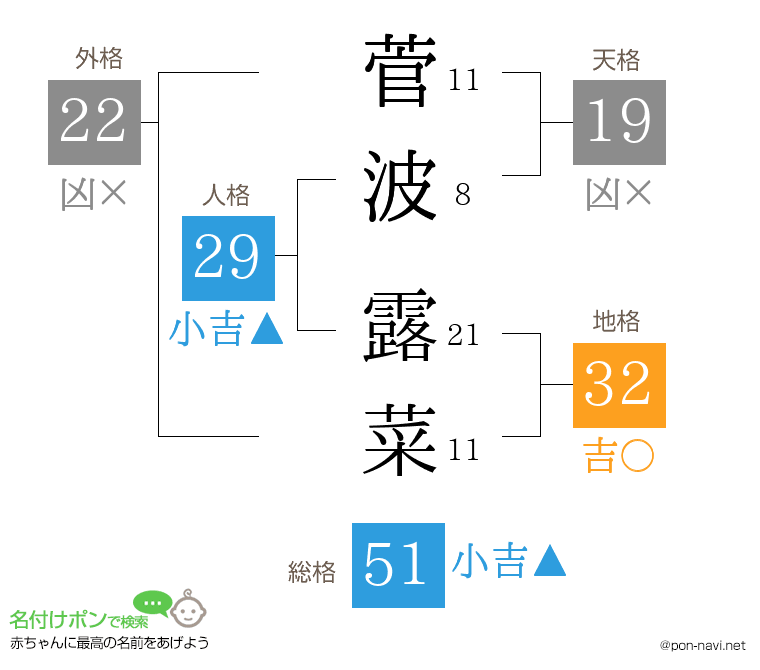 菅波 露菜さんの姓名判断結果
