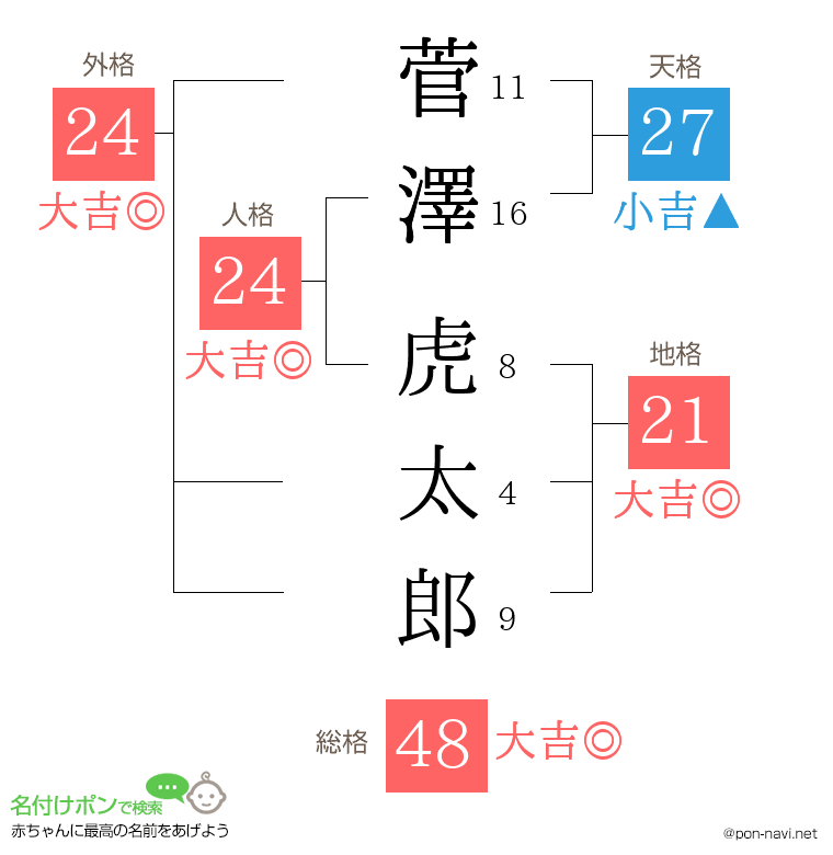 菅澤 虎太郎さんの姓名判断結果