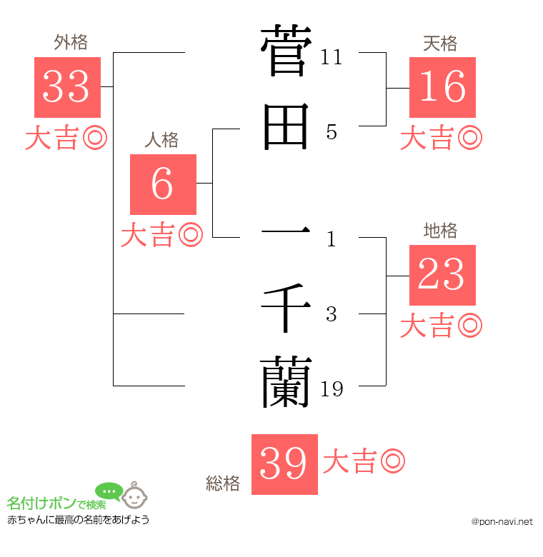 菅田 一千蘭さんの姓名判断結果