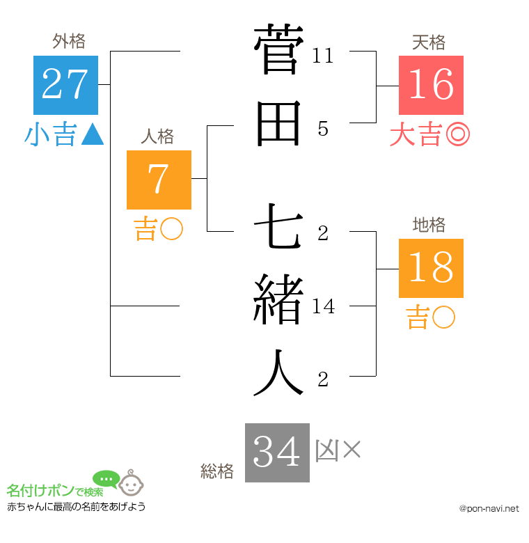 菅田 七緒人さんの姓名判断結果