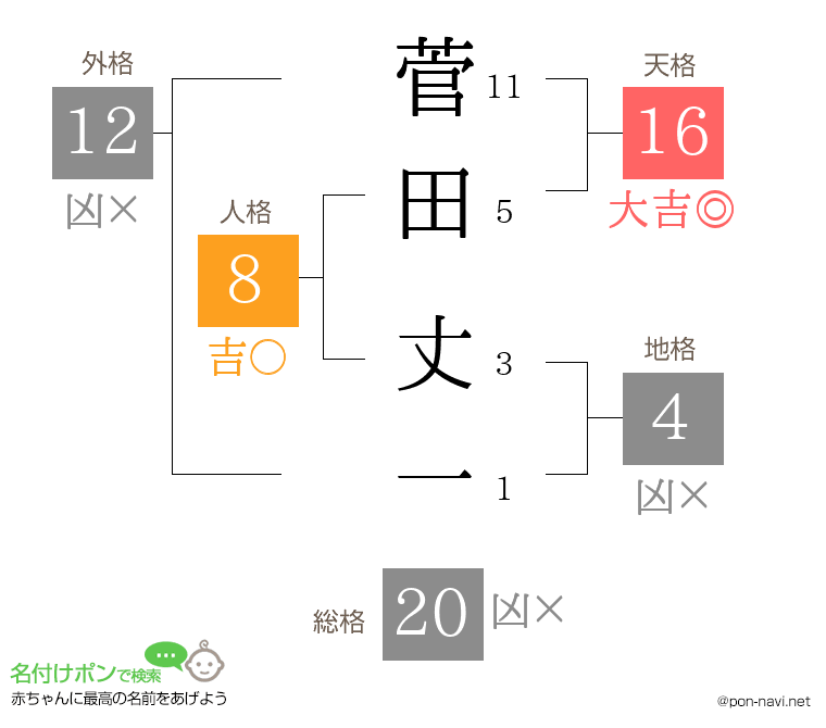 菅田 丈一さんの姓名判断結果