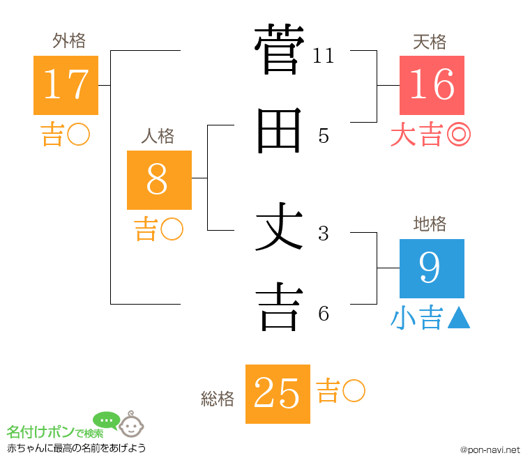 菅田 丈吉さんの姓名判断結果