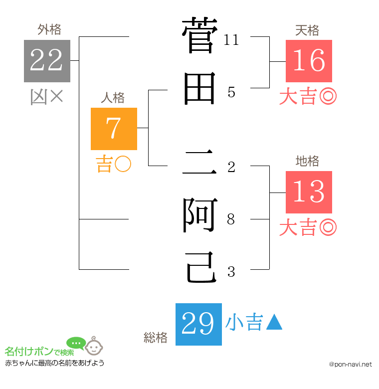 菅田 二阿己さんの姓名判断結果