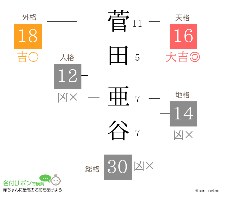 菅田 亜谷さんの姓名判断結果
