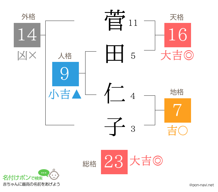 菅田 仁子さんの姓名判断結果