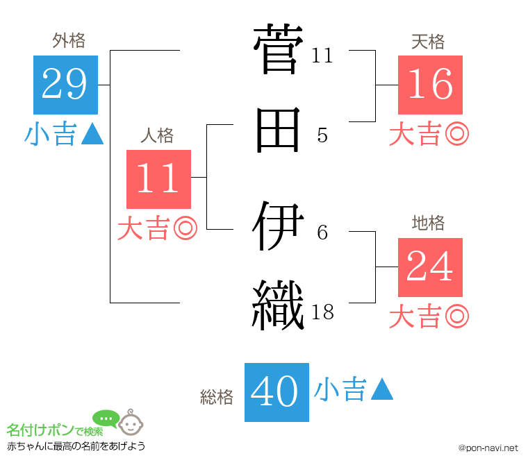 菅田 伊織さんの姓名判断結果