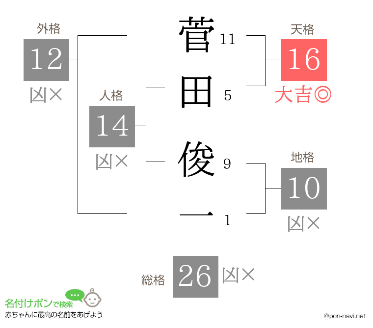 菅田 俊一さんの姓名判断結果