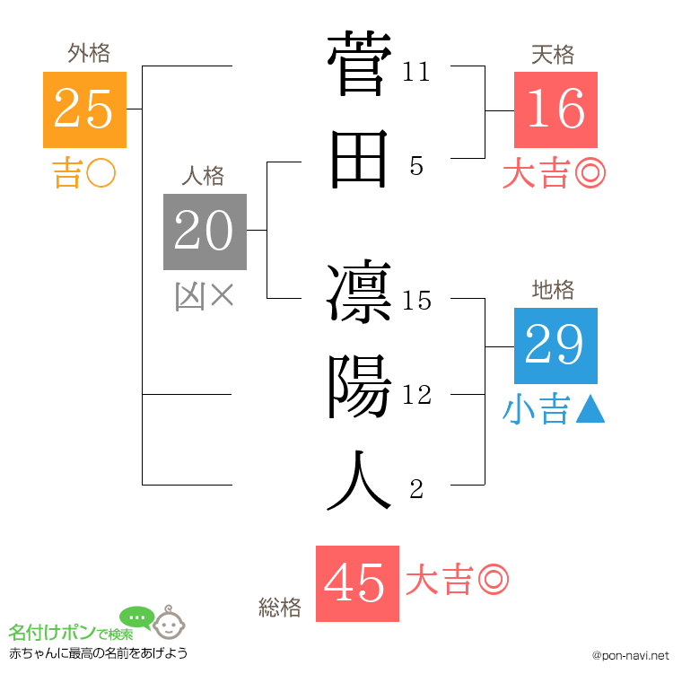 菅田 凛陽人さんの姓名判断結果