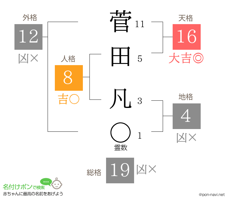 菅田 凡さんの姓名判断結果