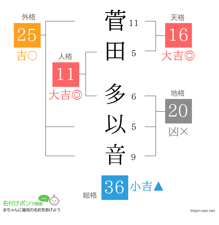菅田 多以音さんの姓名判断結果