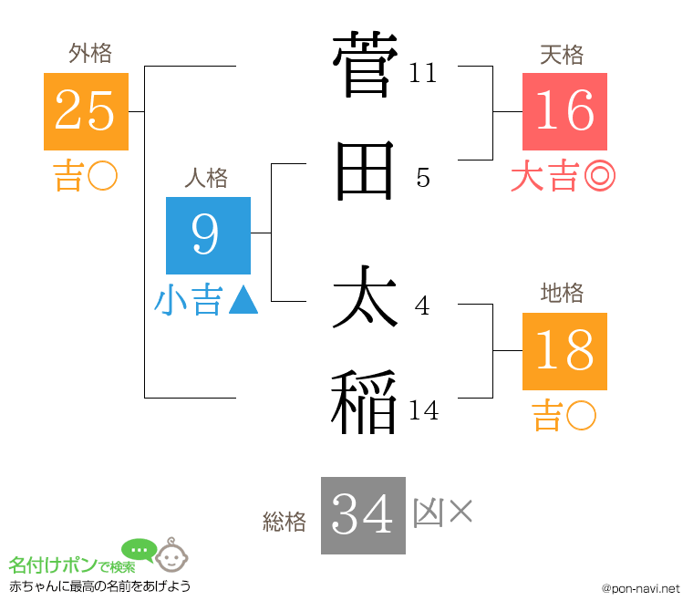菅田 太稲さんの姓名判断結果