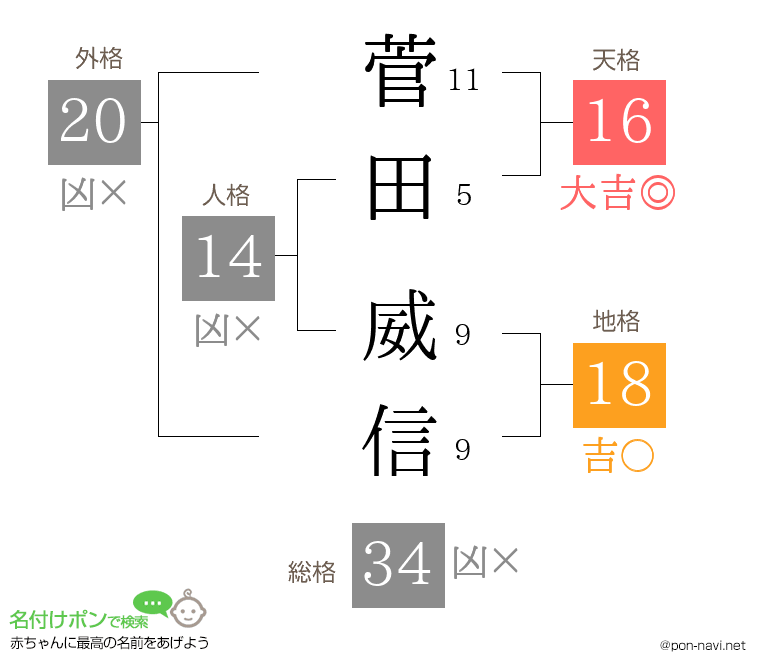 菅田 威信さんの姓名判断結果