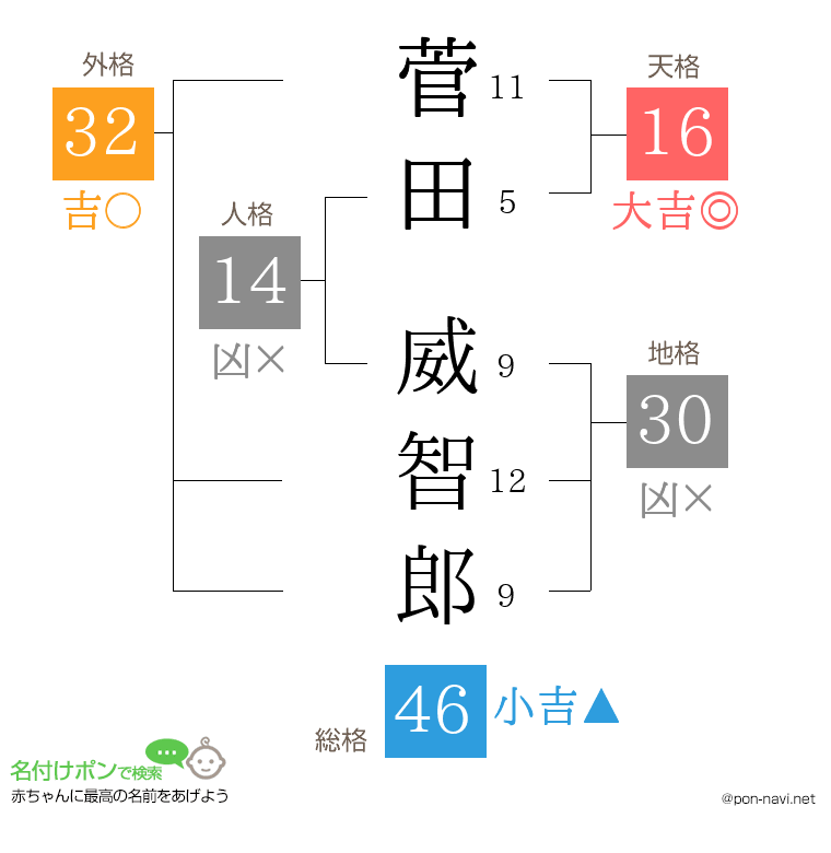 菅田 威智郎さんの姓名判断結果