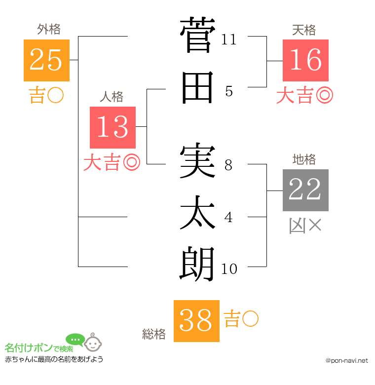菅田 実太朗さんの姓名判断結果