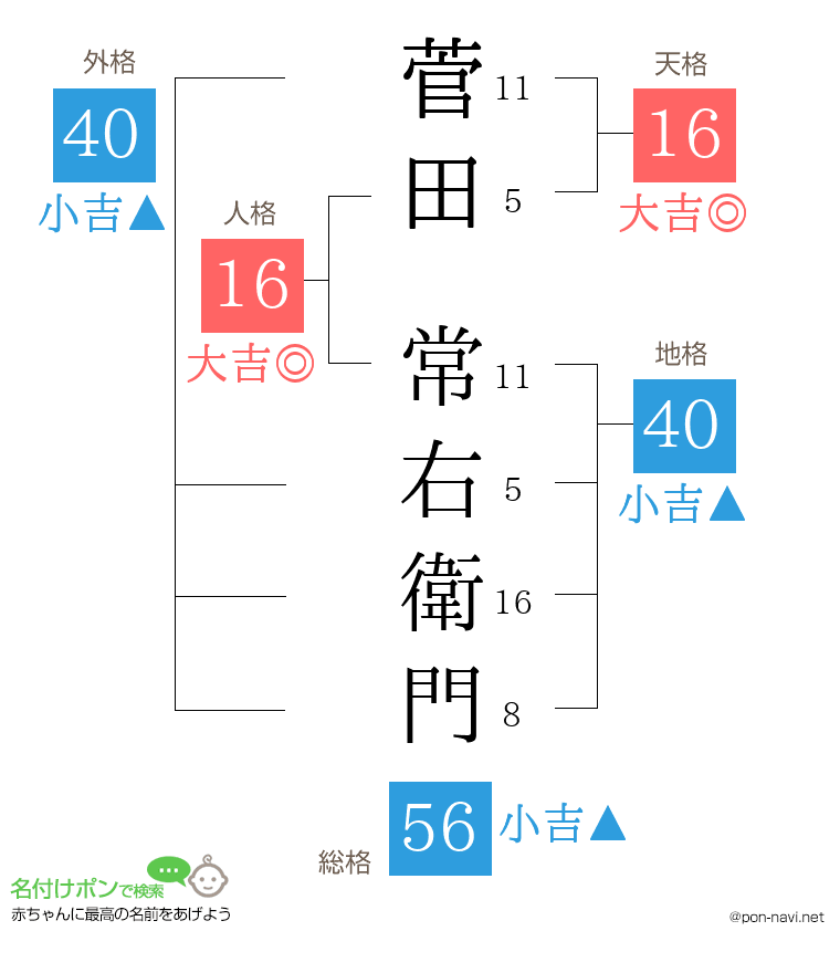 菅田 常右衛門さんの姓名判断結果