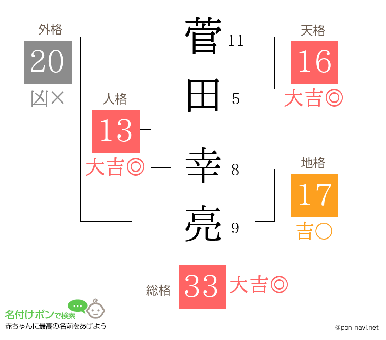 菅田 幸亮さんの姓名判断結果