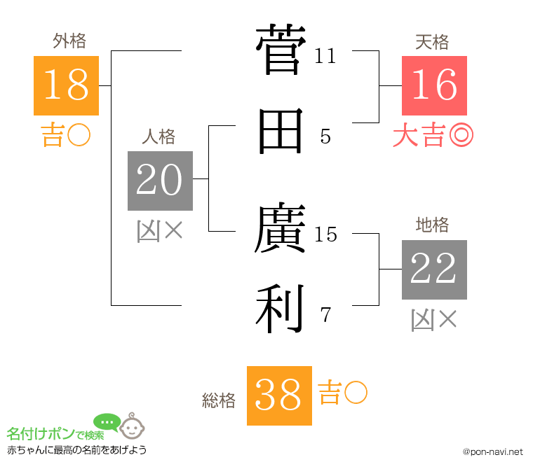 菅田 廣利さんの姓名判断結果