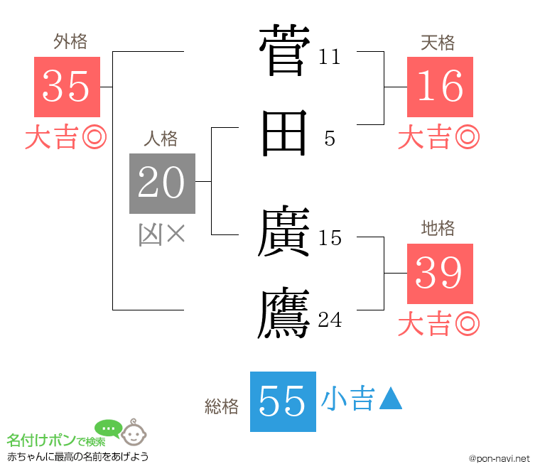 菅田 廣鷹さんの姓名判断結果