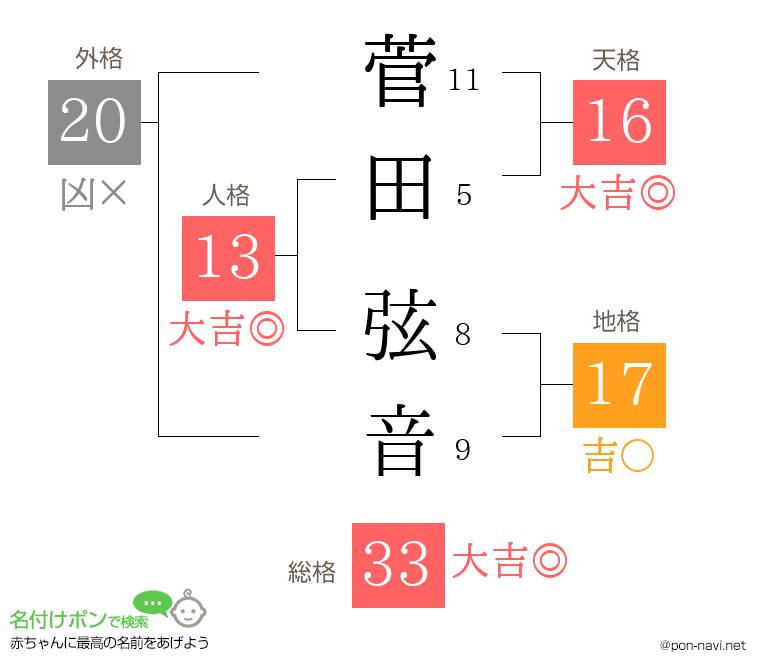 菅田 弦音さんの姓名判断結果