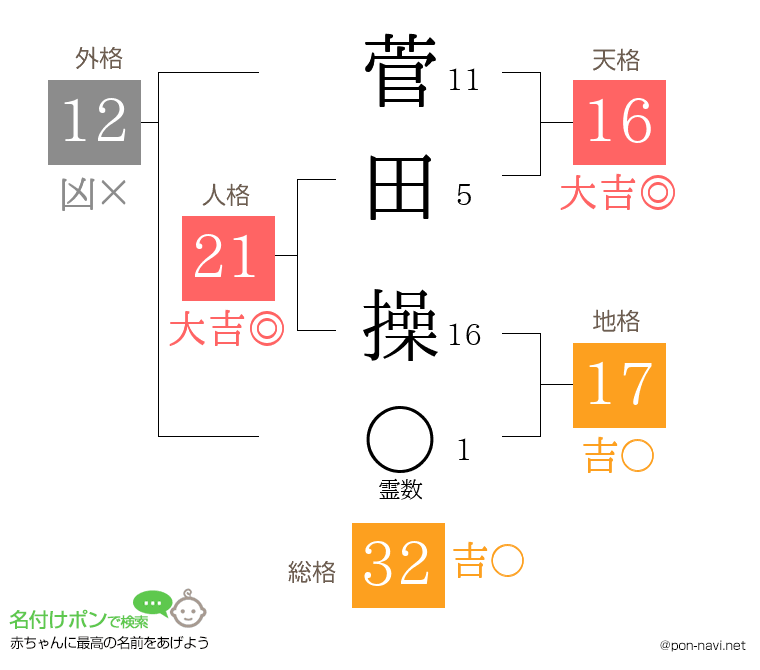 菅田 操さんの姓名判断結果