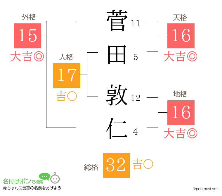 菅田 敦仁さんの姓名判断結果