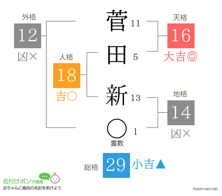 菅田 新さんの姓名判断結果